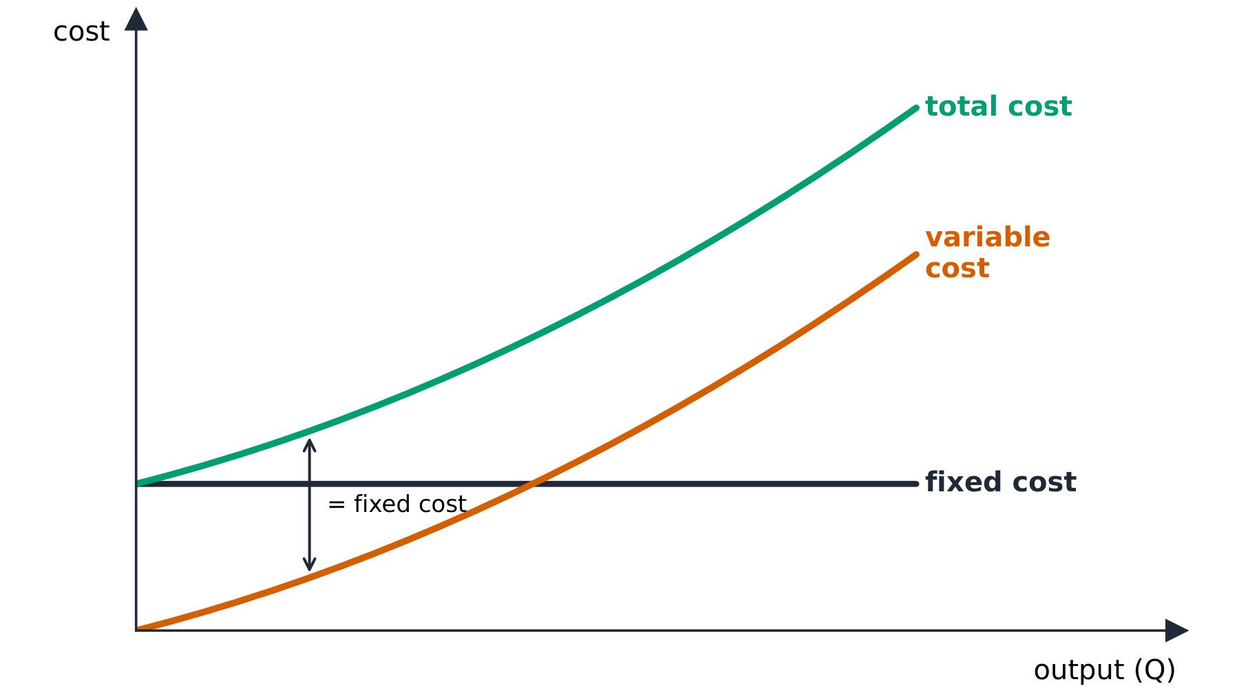 Fixed, variable and total cost lines against output