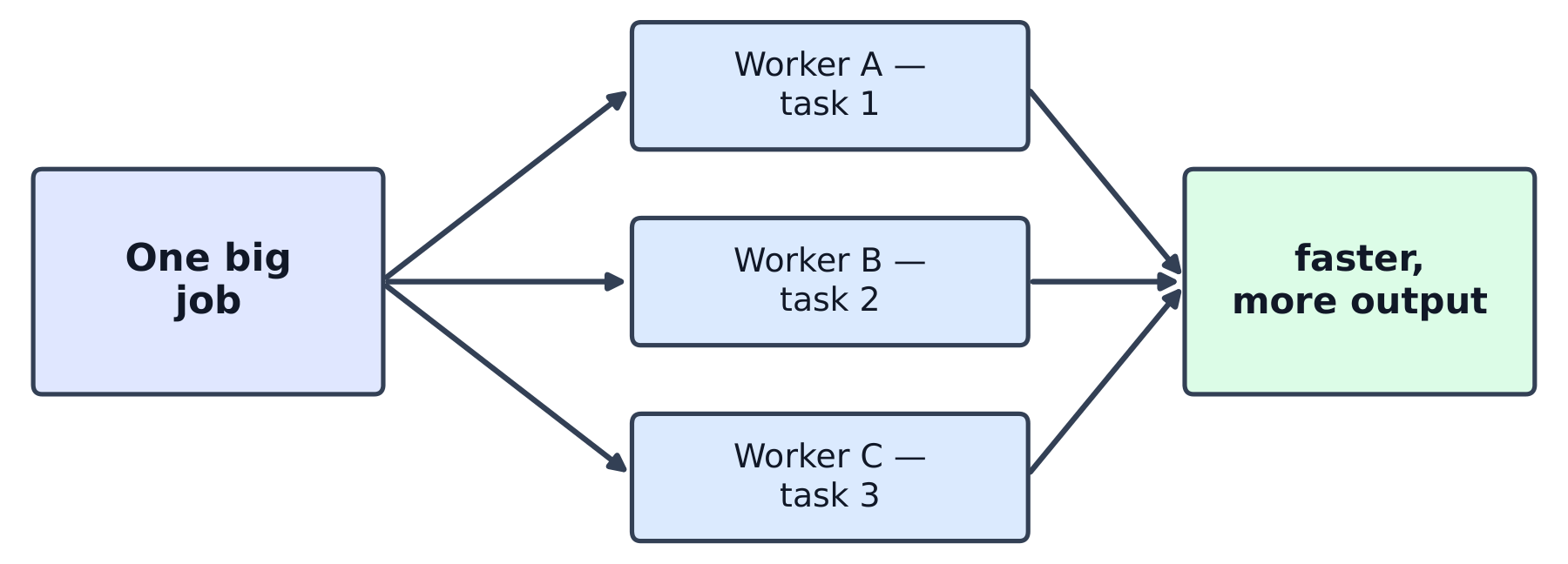 One big job split into single repeated tasks, one per worker, giving more output