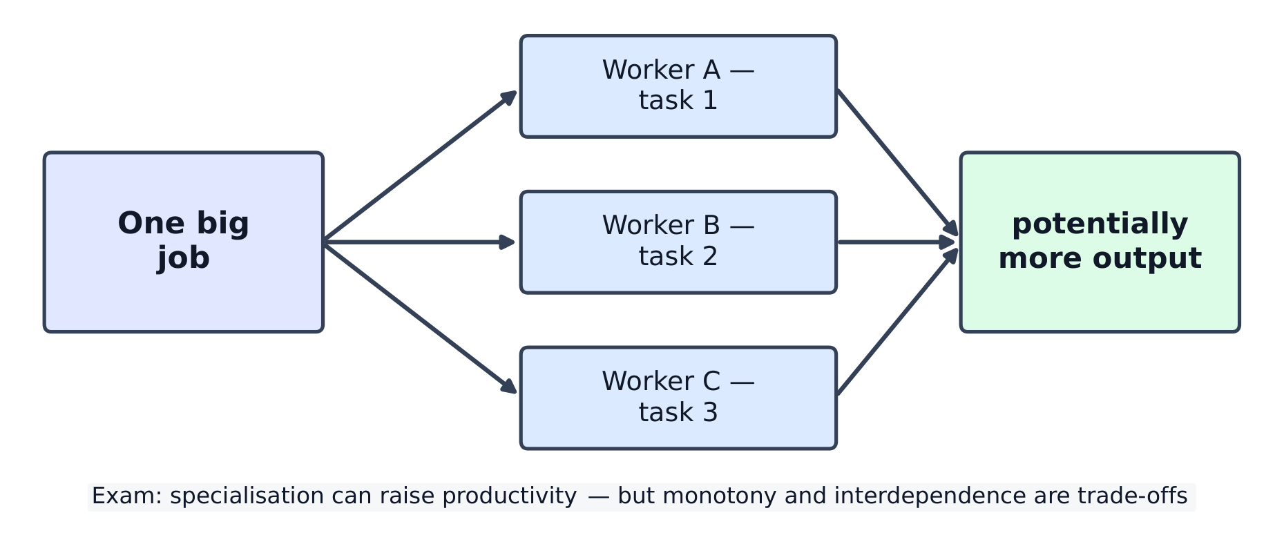 One big job split into single repeated tasks, one per worker, potentially increasing productivity