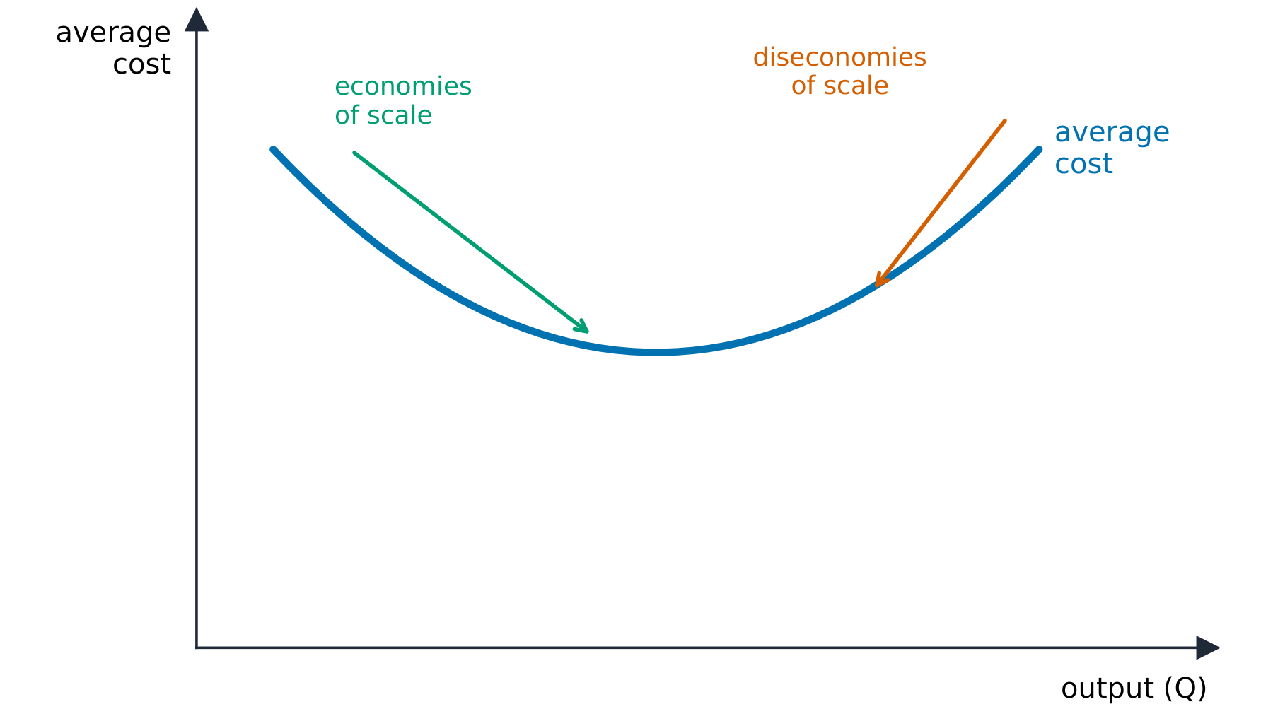A U-shaped average cost curve with economies and diseconomies of scale