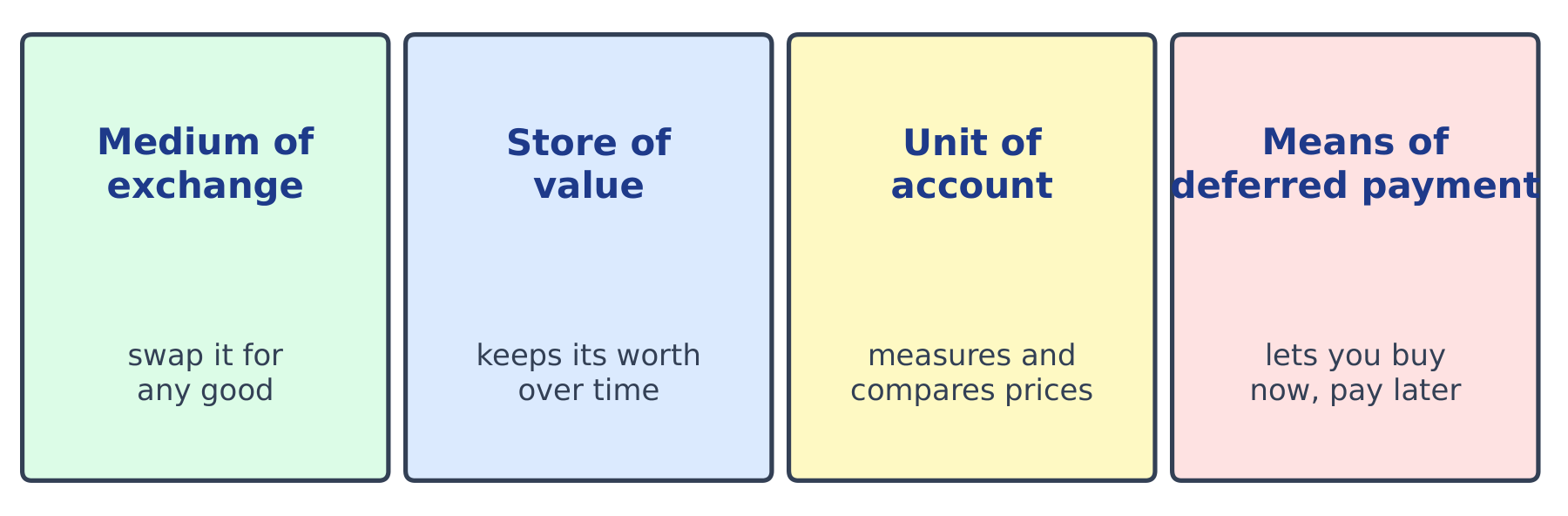The four functions of money: medium of exchange, store of value, unit of account, means of deferred payment