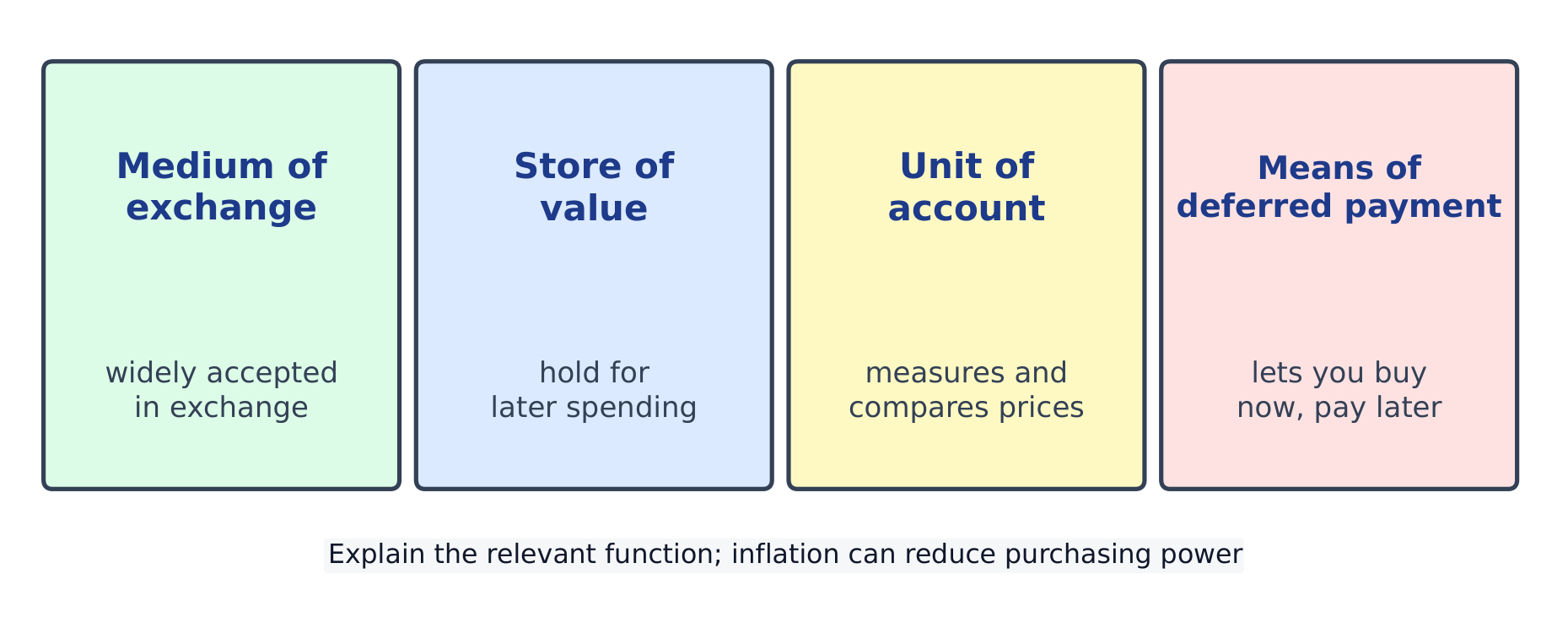 The four functions of money: medium of exchange, store of value, unit of account, means of deferred payment