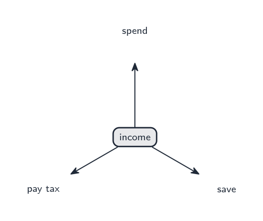 Income can be spent, saved, or paid in tax