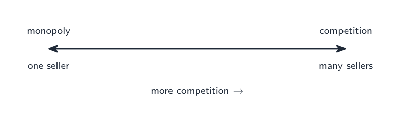 A spectrum from monopoly (one seller) to perfect competition (many sellers)