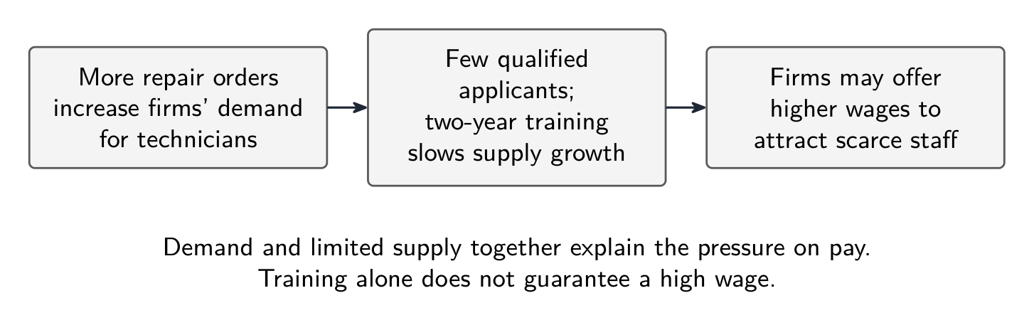 More repair orders raise labour demand while training slows technician supply growth