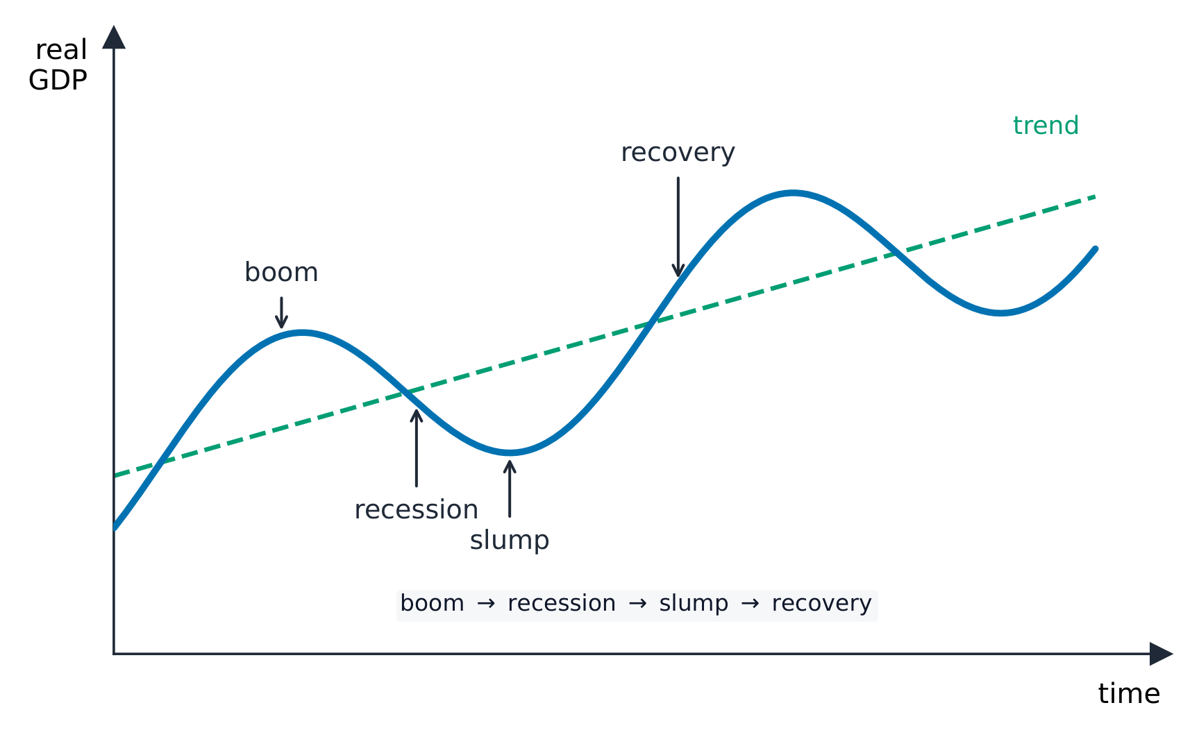 Real GDP rising and falling in a wave around a rising trend