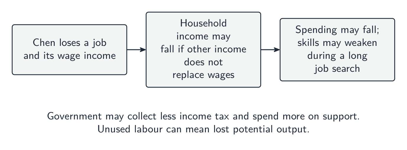 Possible effects of Chen losing a job on income, spending, tax and output