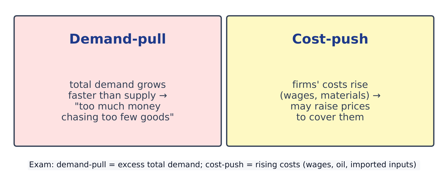 Demand-pull versus cost-push inflation