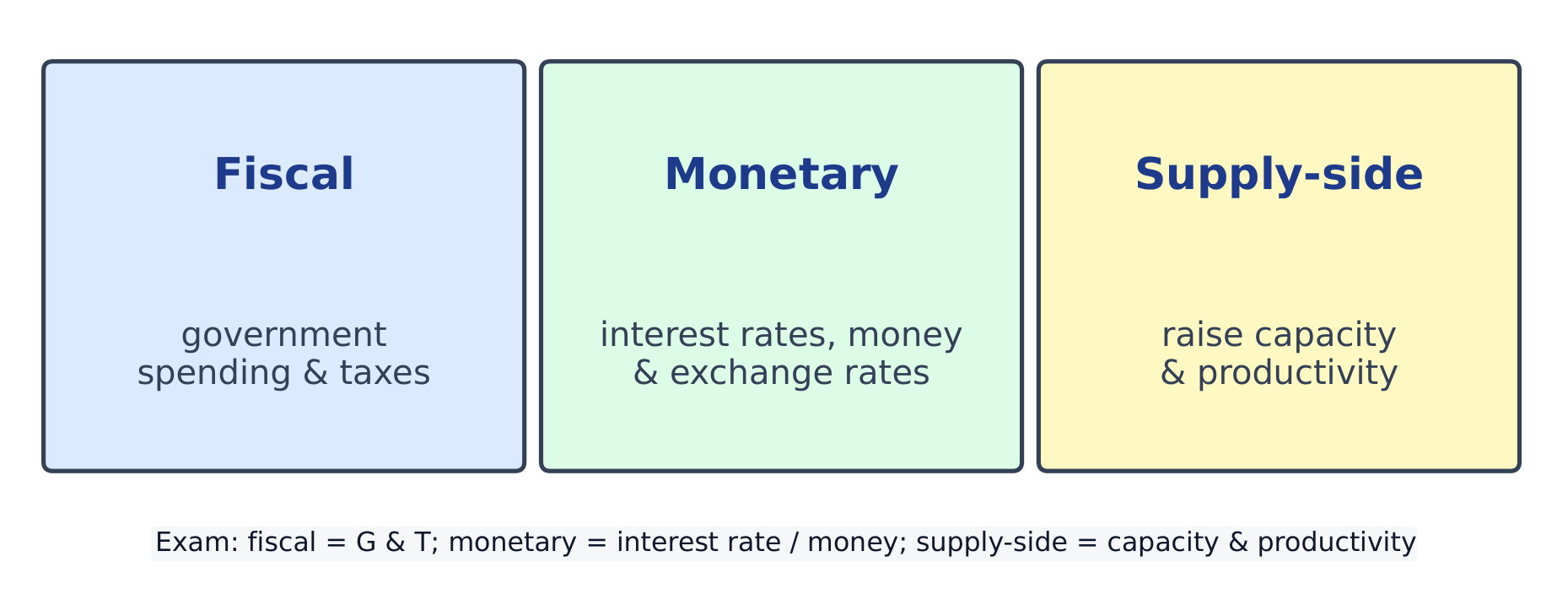 Three policy-tool boxes: fiscal, monetary and supply-side