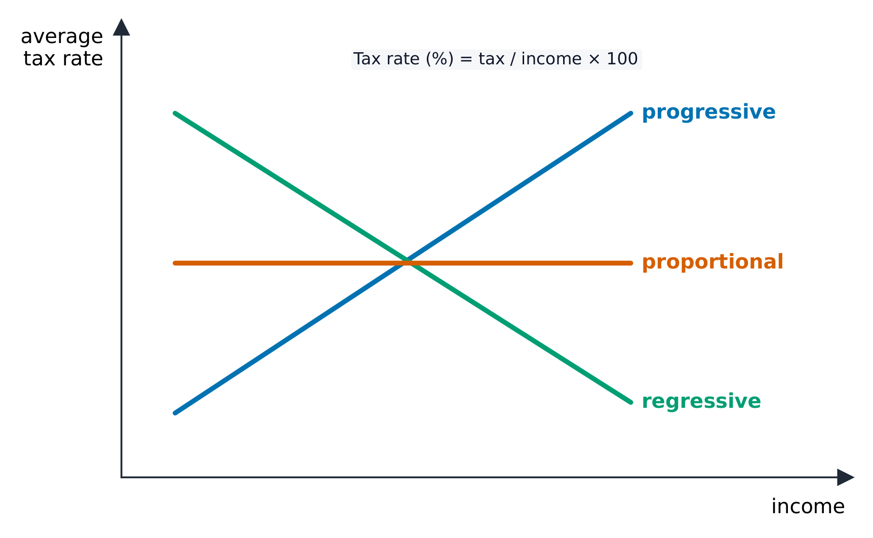Average tax rate against income for progressive, regressive and proportional taxes