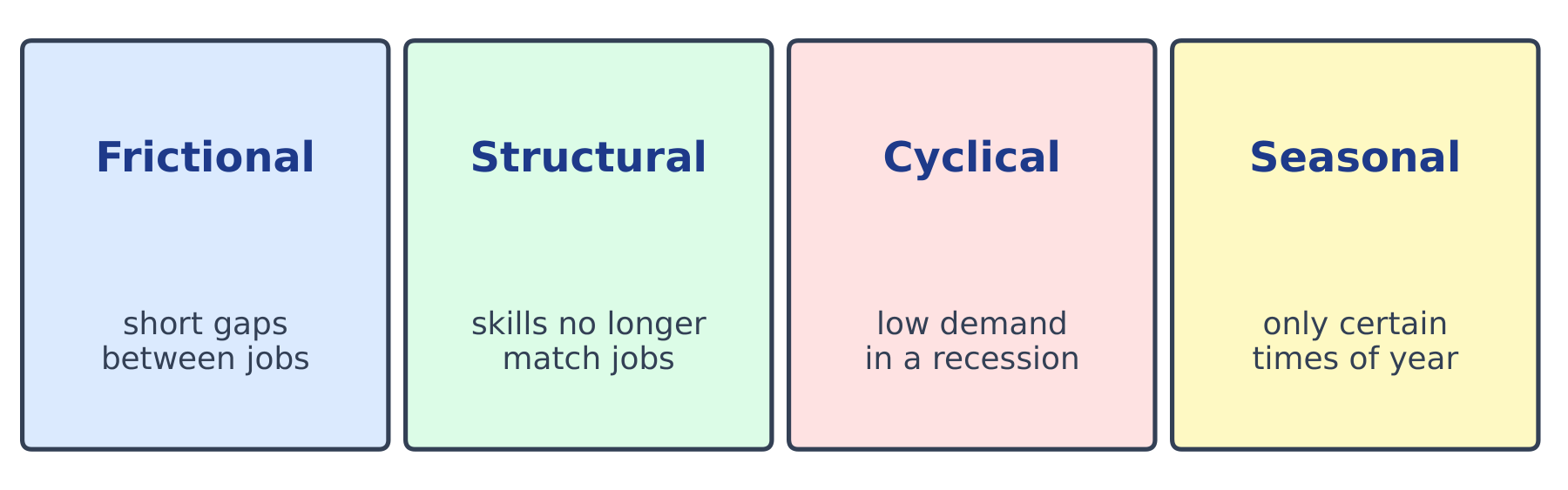 Four labelled boxes: frictional, structural, cyclical and seasonal unemployment, each with a short description