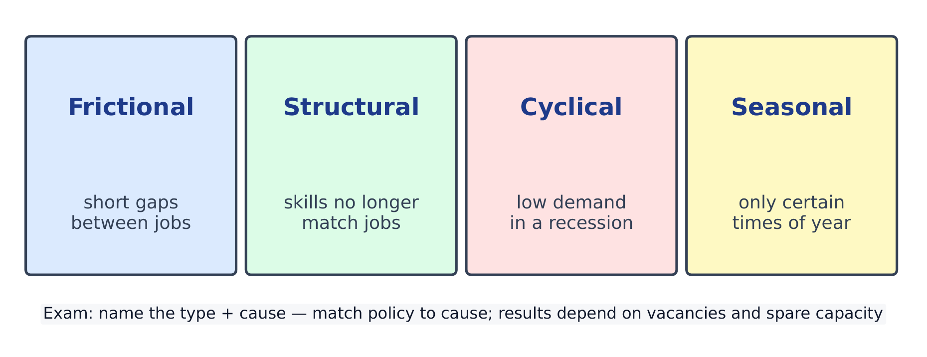 Four labelled boxes: frictional, structural, cyclical and seasonal unemployment, each with a short description