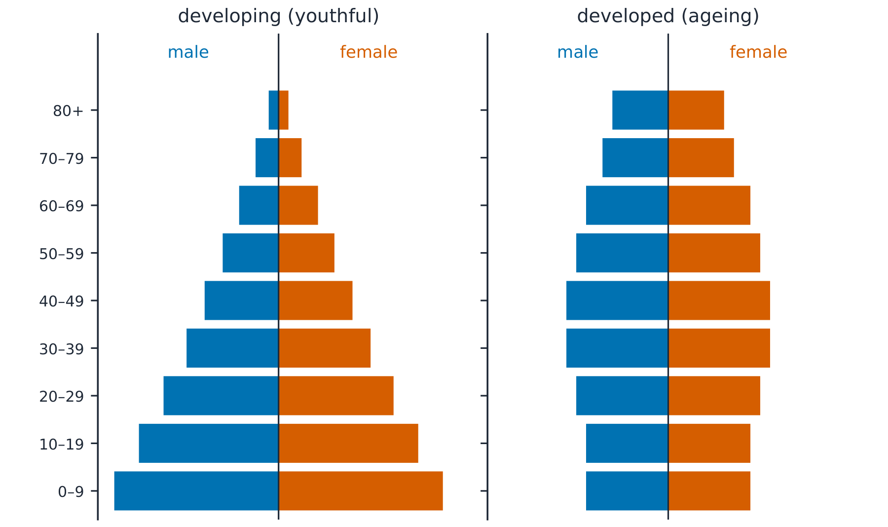 Population pyramids of a youthful developing country and an ageing developed country