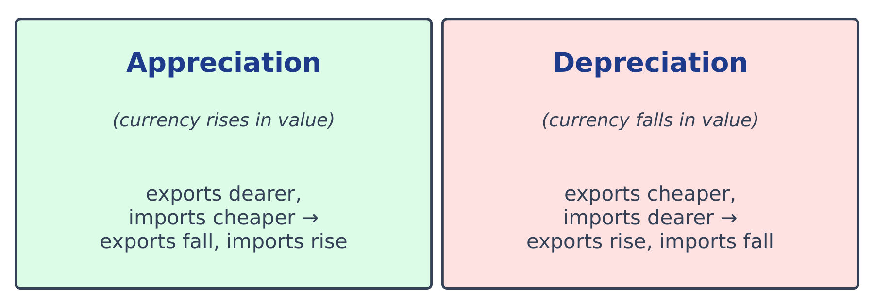 Appreciation versus depreciation and their effects on exports and imports