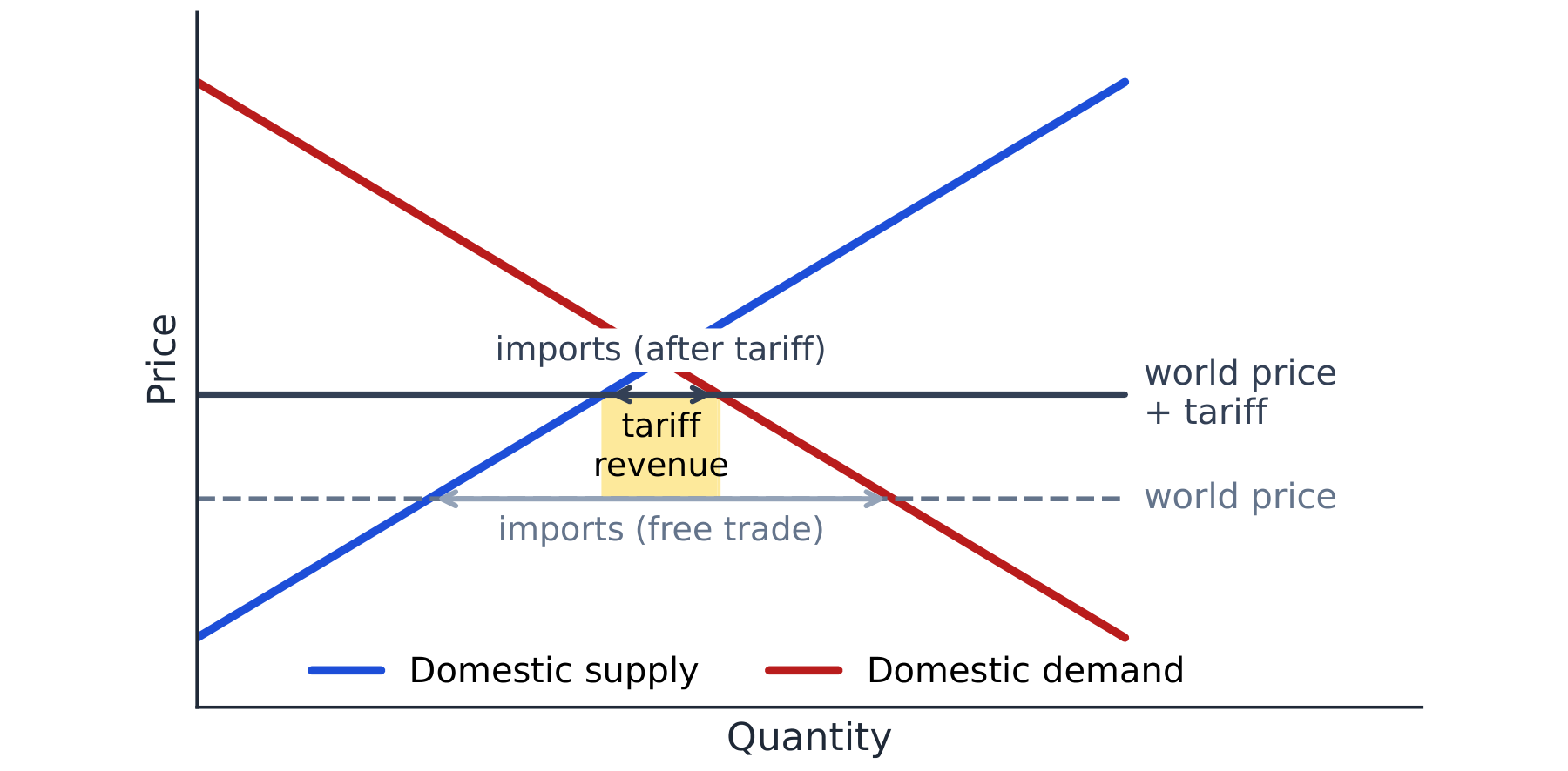 A tariff diagram: domestic supply and demand curves, the world-price line and the higher world-price-plus-tariff line, shrunken imports, and a shaded tariff-revenue box