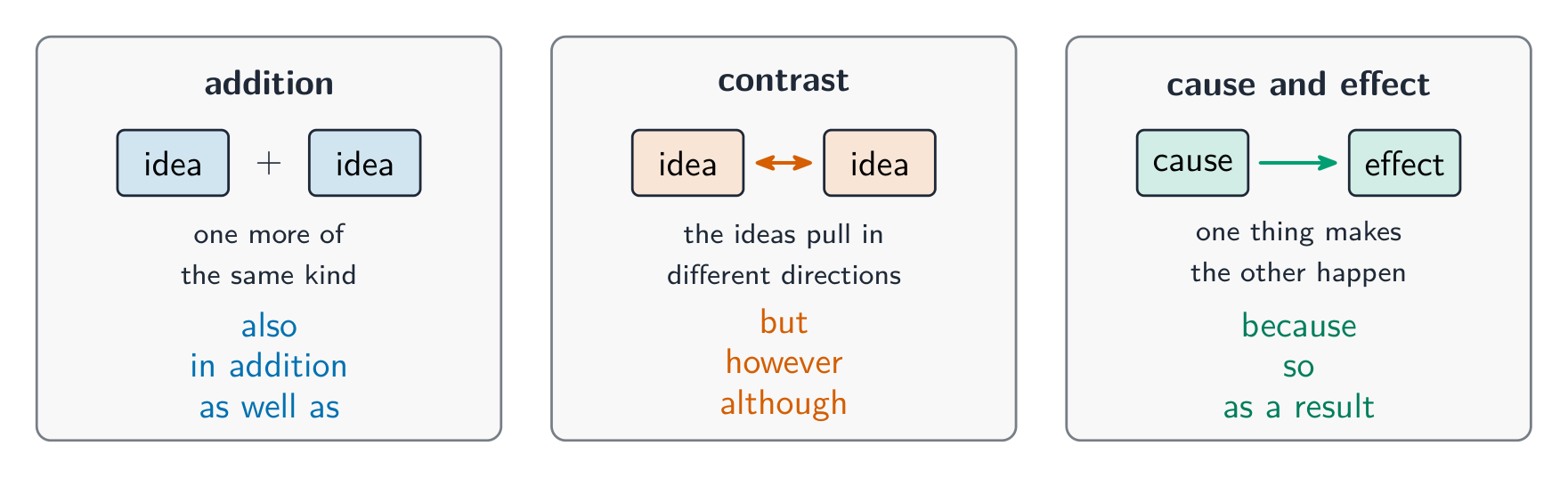 The three signal-word families and what they do to ideas