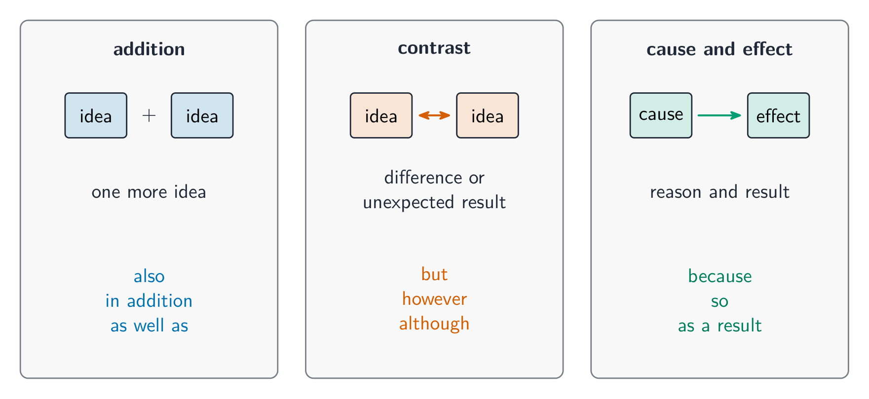 The three signal-word families and what they do to ideas