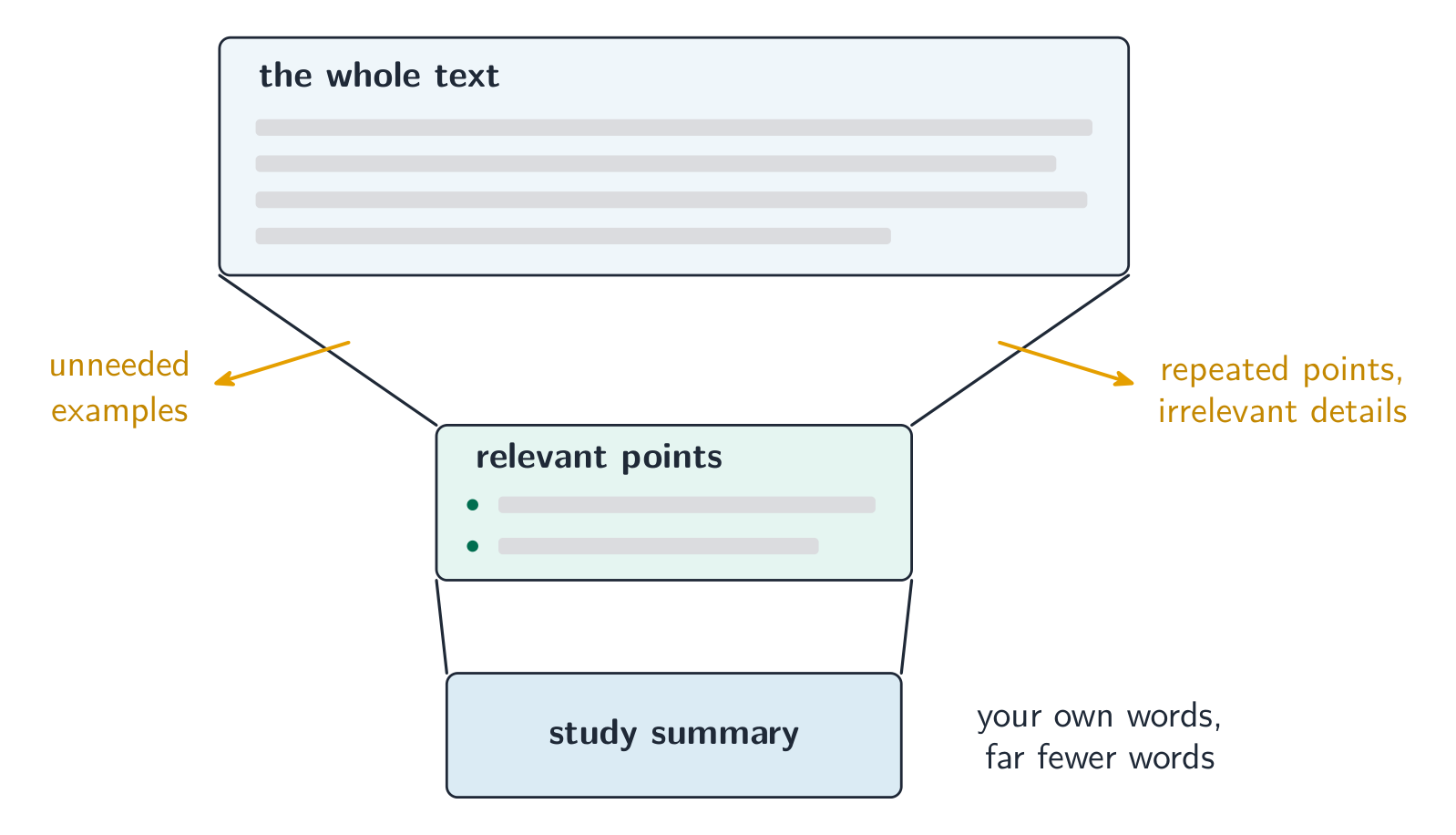A summary keeps only the key points, in your own words