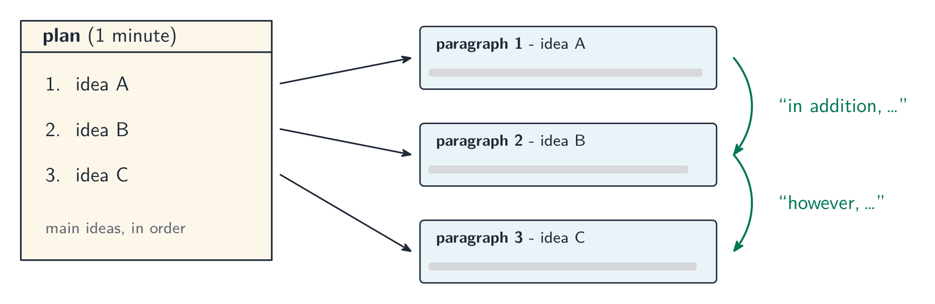 A one-minute plan becomes your paragraphs: one idea each, joined by linking words