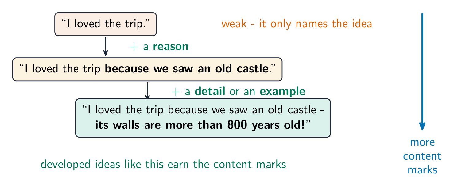 Each extra reason or detail makes the idea stronger