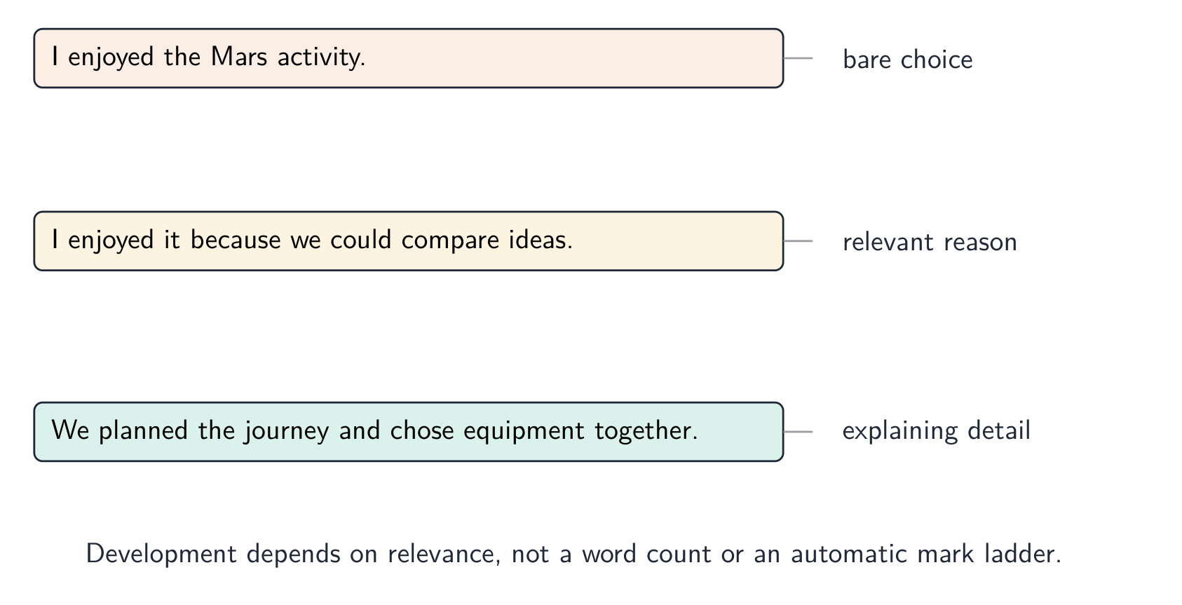 Each extra reason or detail makes the idea stronger
