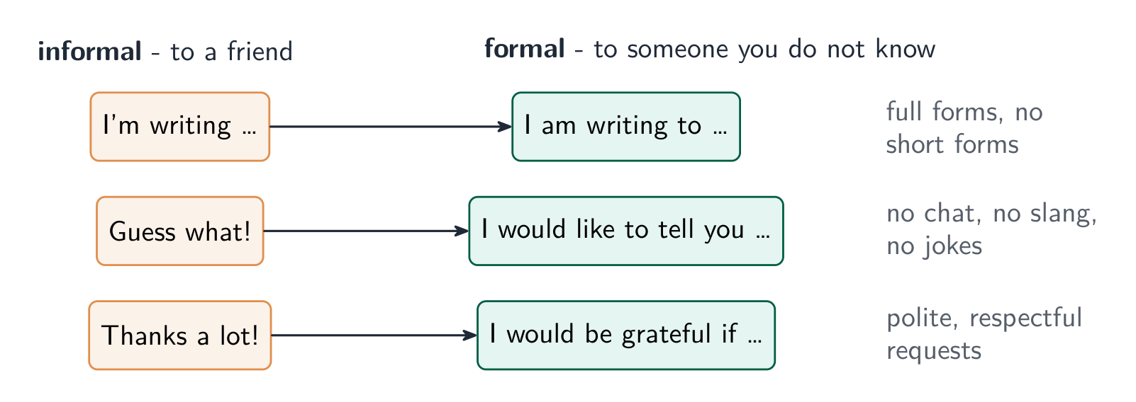 Turning friendly phrases into formal ones