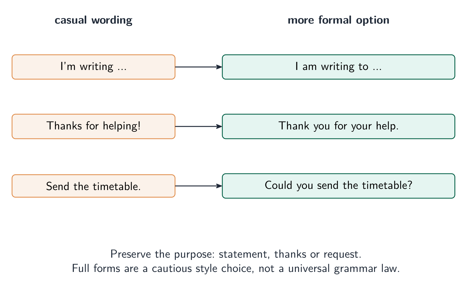Turning friendly phrases into formal ones