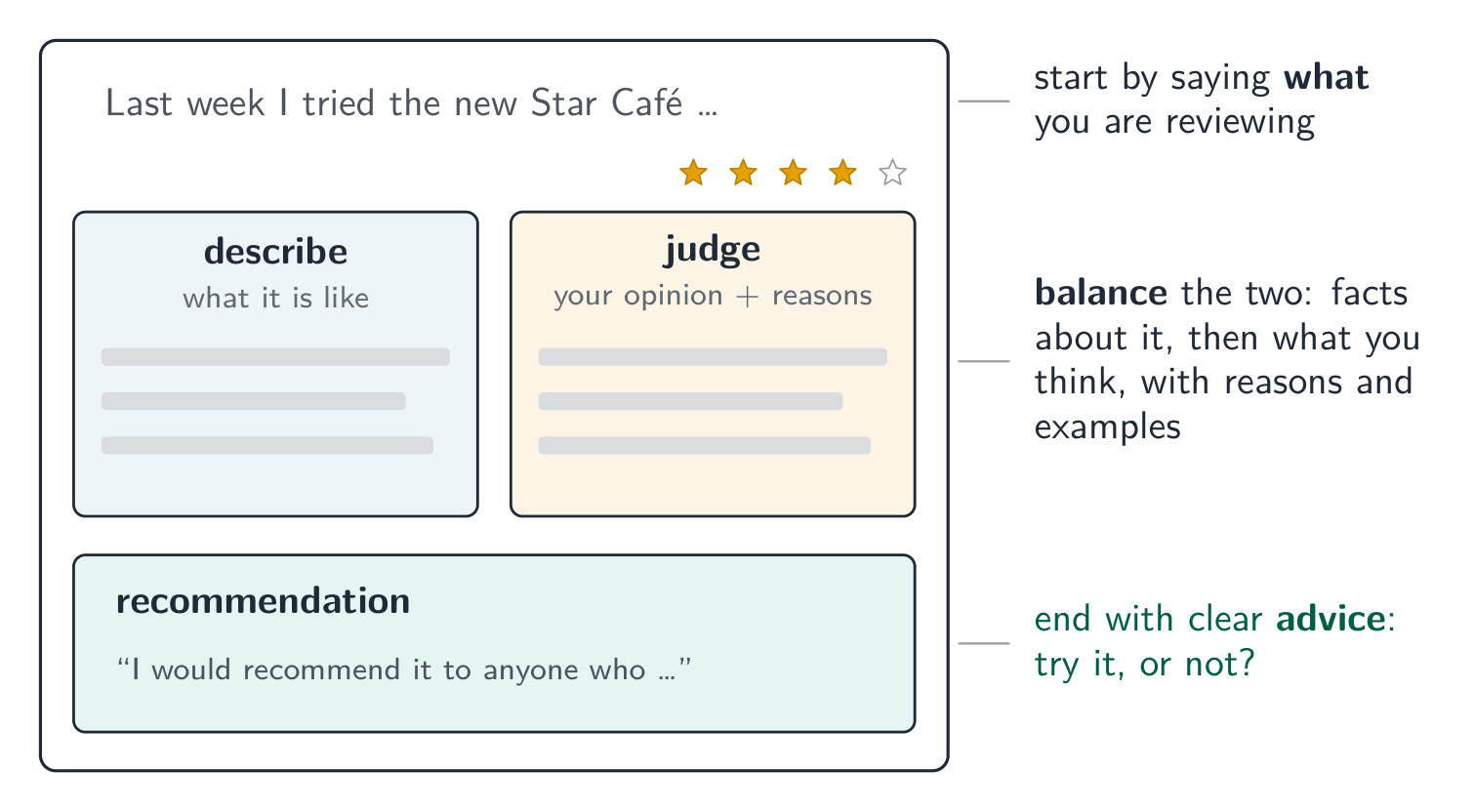 A review describes and judges, then ends with clear advice