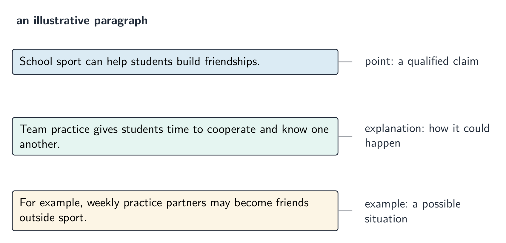 A body paragraph: the idea first, then reasons, then an example