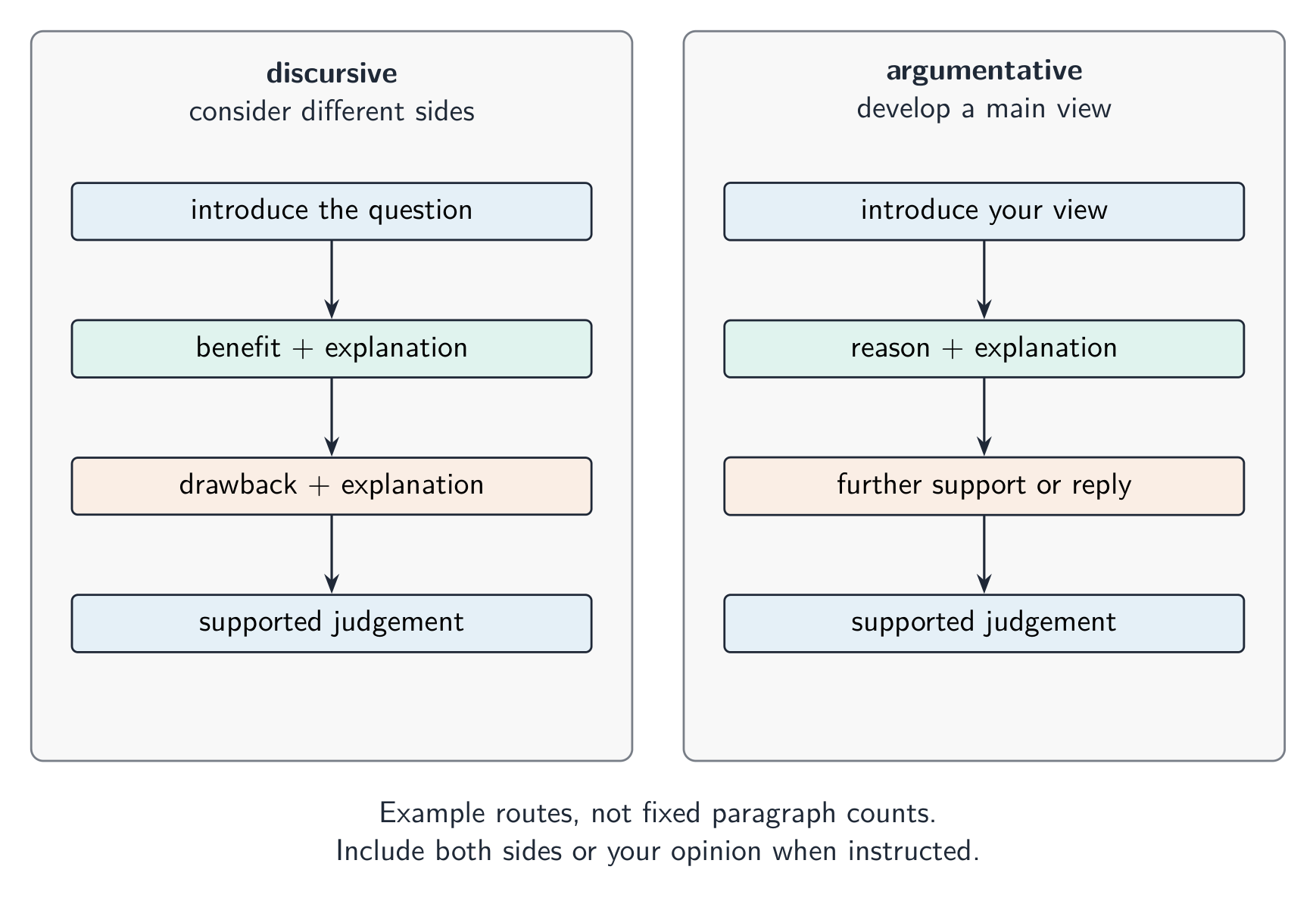 Two essay shapes: discursive weighs both sides; argumentative argues one view