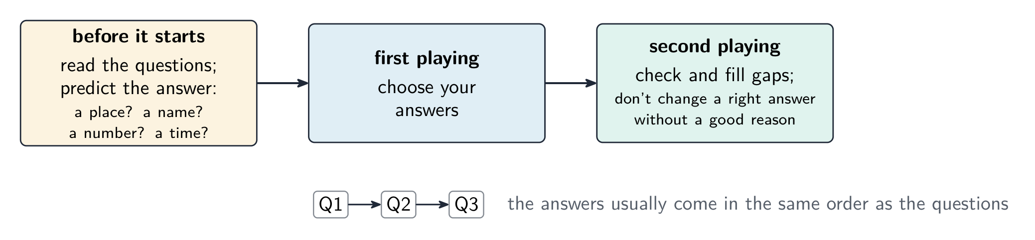 A timeline: before the recording read the questions and predict the answer type, on the first playing choose your answers, on the second playing check and fill gaps; answers usually come in question order