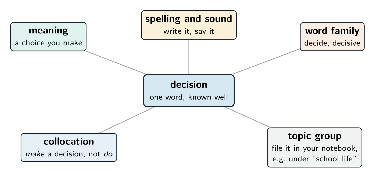 Knowing a word well means knowing all of this