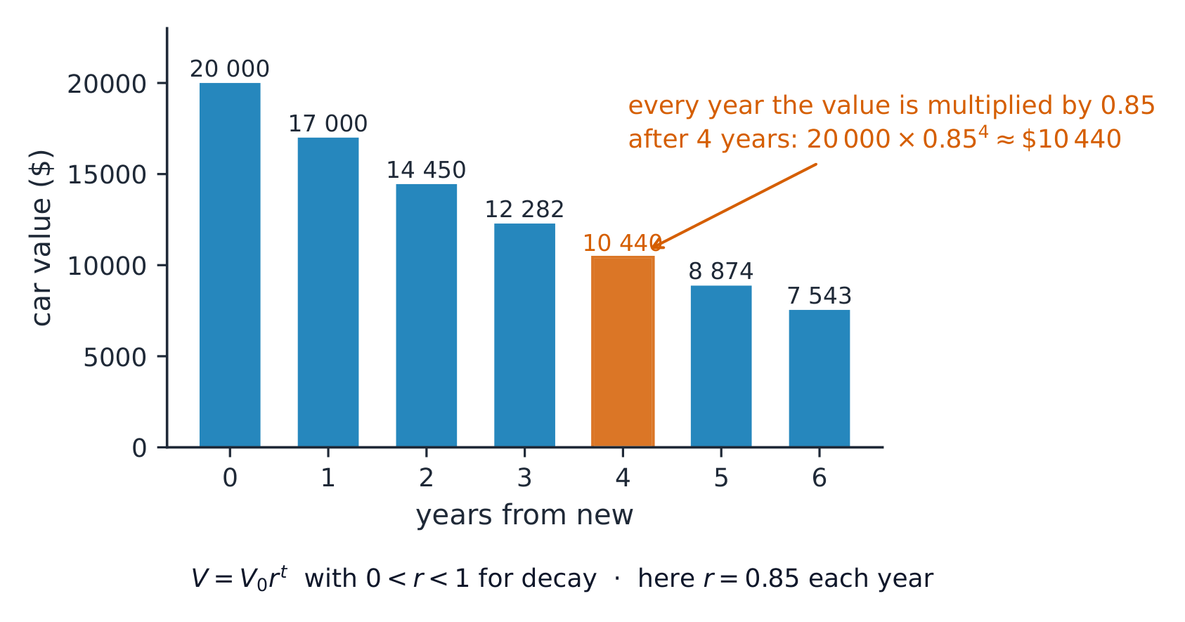 Bars showing the car value each year from 20000 dollars downwards; every bar is 0.85 times the one before, and the bar after 4 years is about 10440 dollars