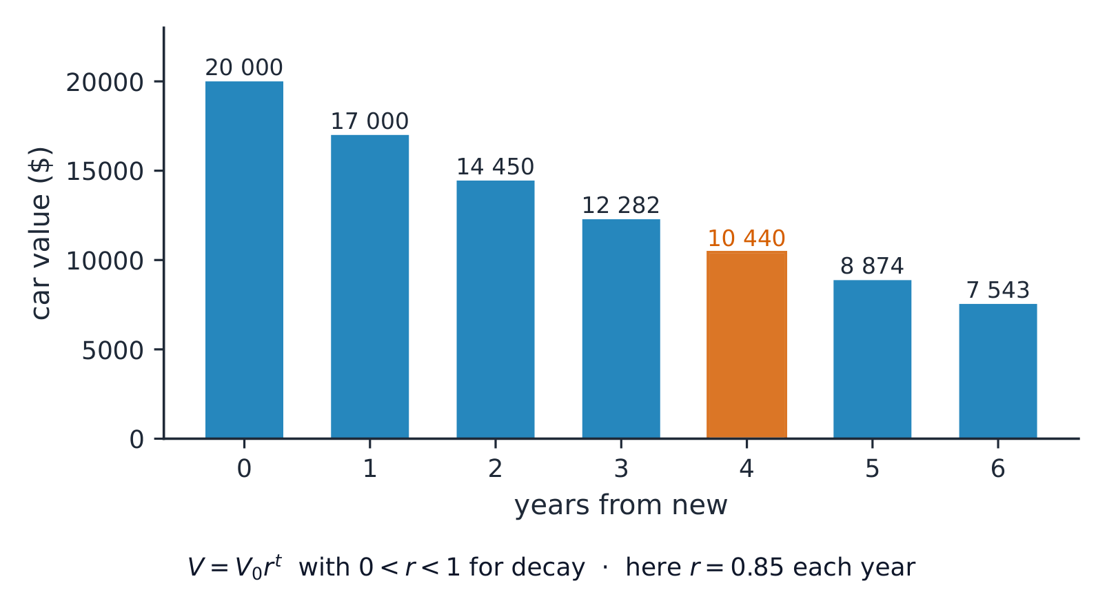 Bars showing the car value each year from 20000 dollars downwards; every bar is 0.85 times the one before, and the bar after 4 years is about 10440 dollars