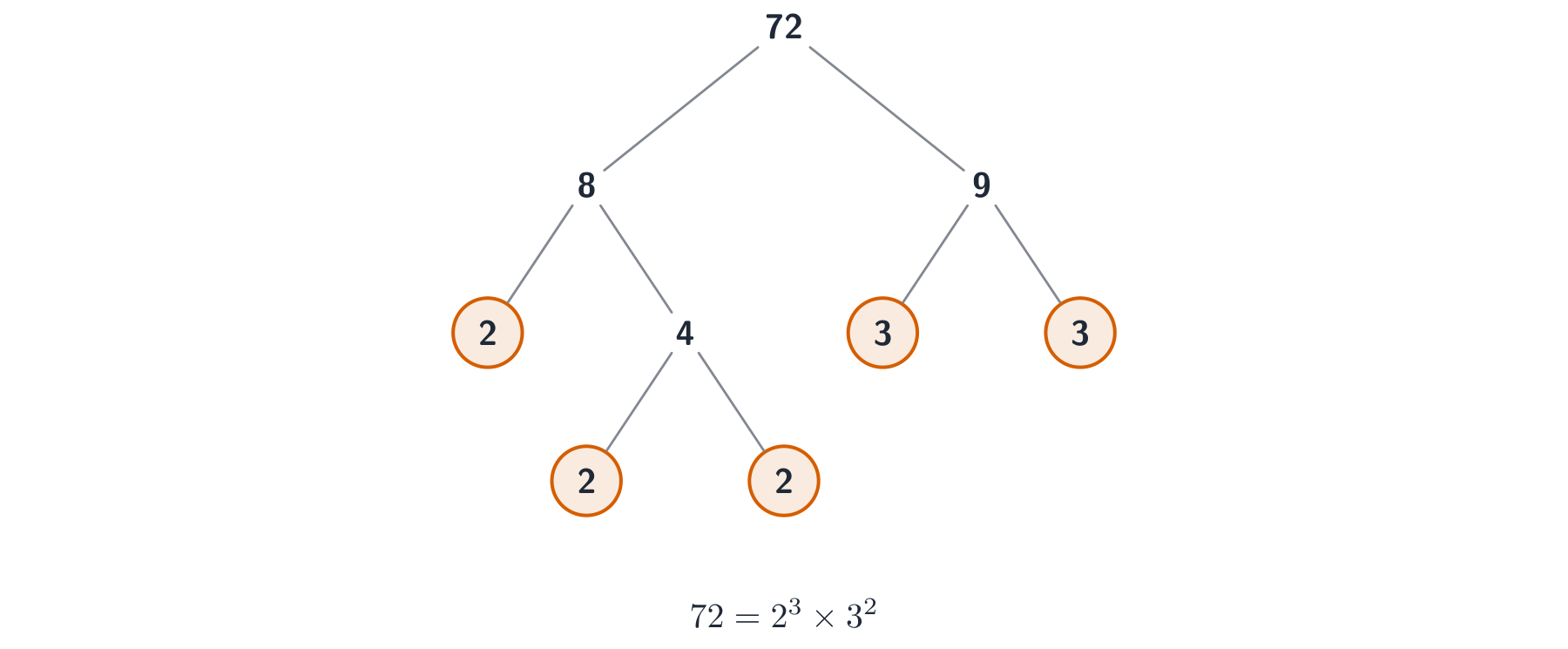 A factor tree for 72: it splits into 8 and 9, then down to the circled primes 2, 2, 2 and 3, 3