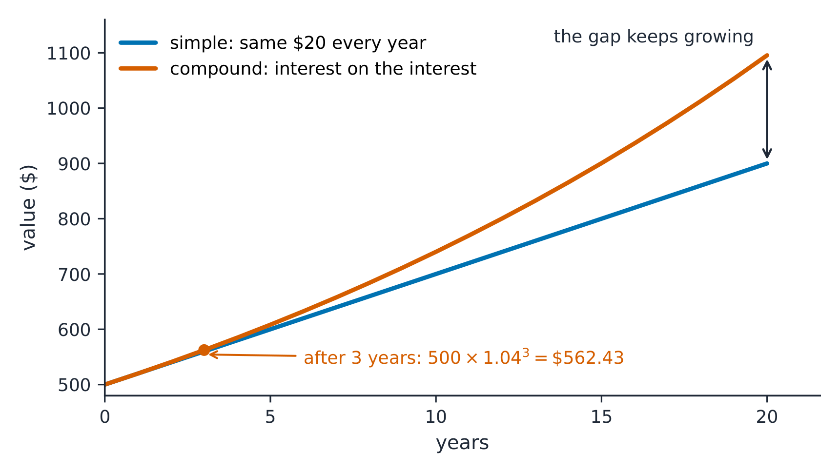A graph of 500 dollars saved at 4 percent: simple interest is a straight line, compound interest curves above it and the gap keeps growing