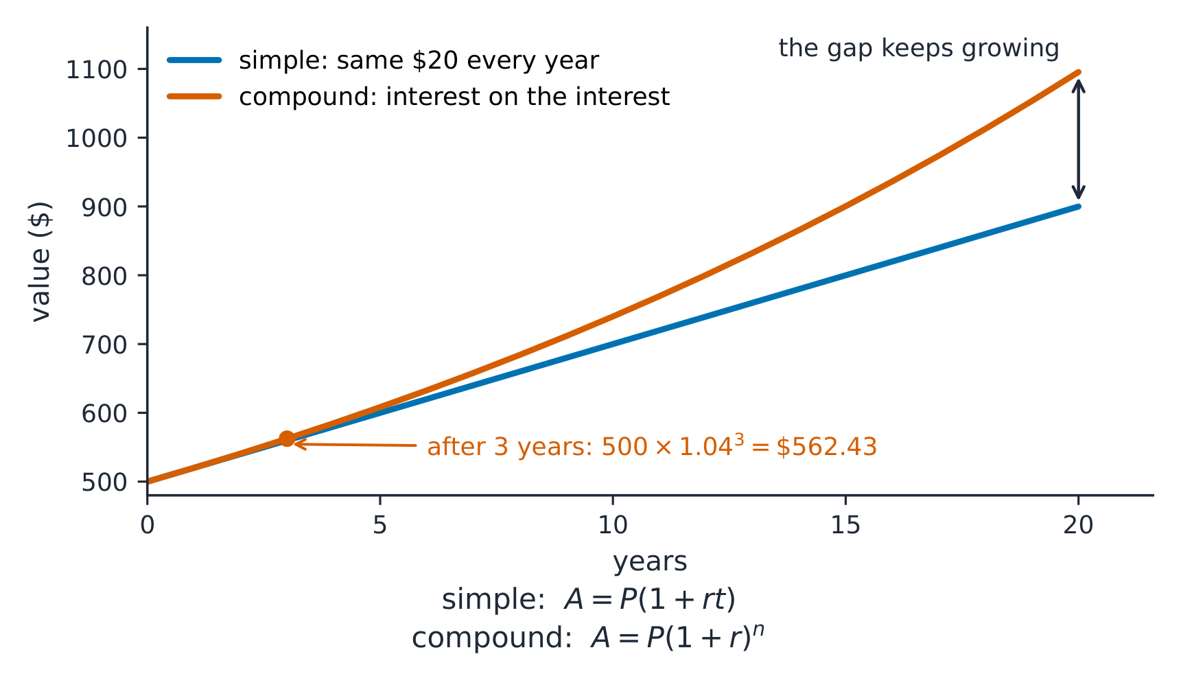 A graph of 500 dollars saved at 4 percent: simple interest is a straight line, compound interest curves above it and the gap keeps growing