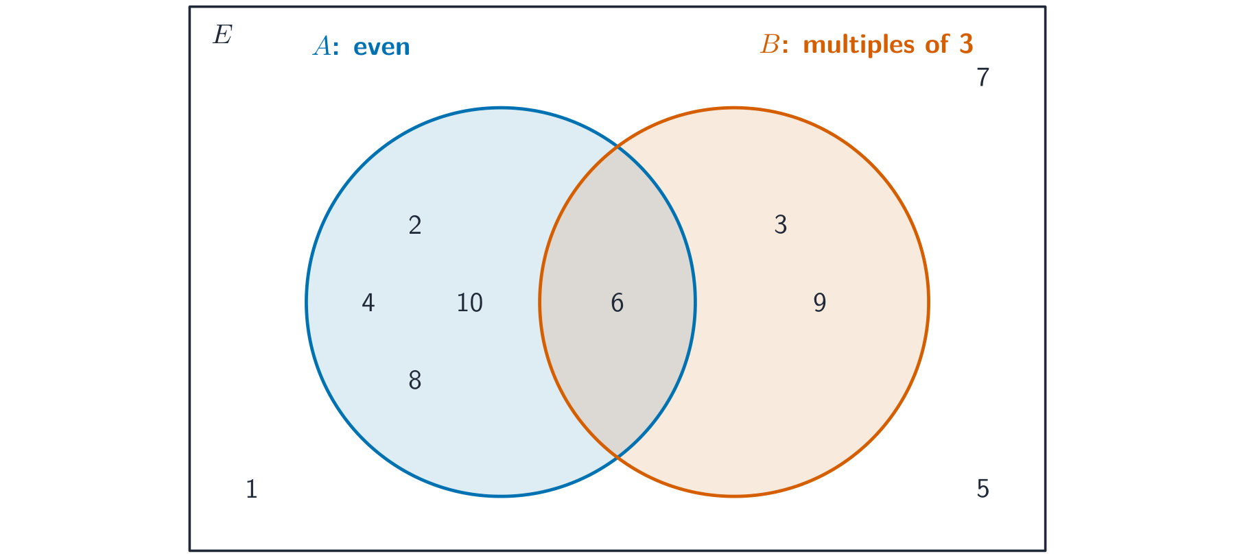 Two overlapping circles in a rectangle: circle A holds the even numbers, circle B the multiples of 3, with 6 in the overlap and 1, 5, 7 outside both