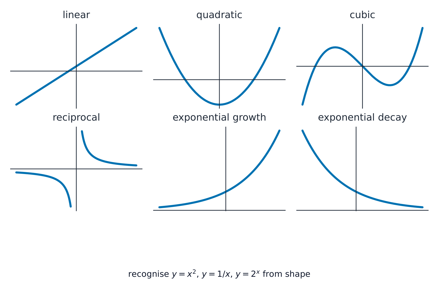 Six small graphs showing the shapes of linear, quadratic, cubic, reciprocal, exponential-growth and exponential-decay functions