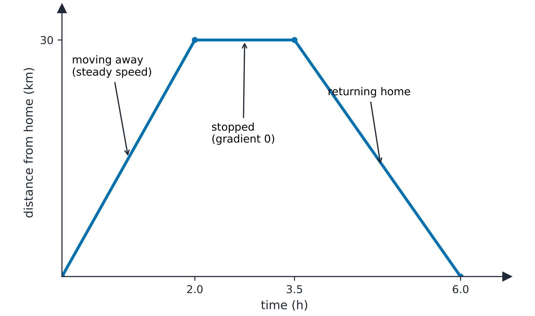 A distance-time graph going up, then flat, then back down to zero, labelled moving away, stopped, and returning home