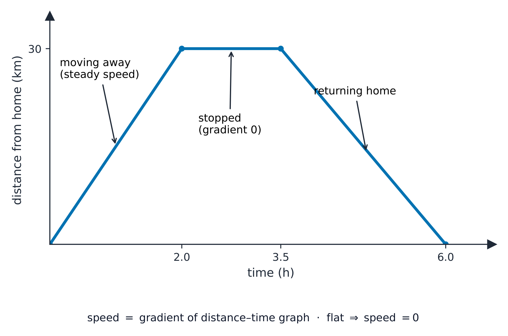 A distance-time graph going up, then flat, then back down to zero, labelled moving away, stopped, and returning home