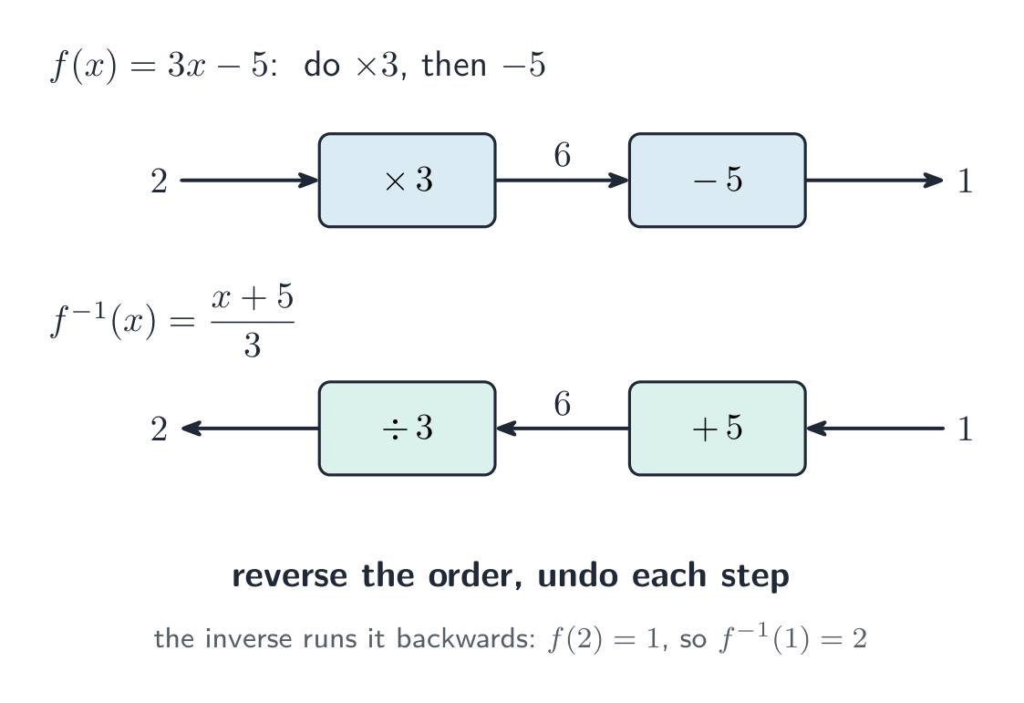 The function f of x equals 3x minus 5 drawn as a machine, times 3 then minus 5; the inverse machine below runs backwards, plus 5 then divide by 3