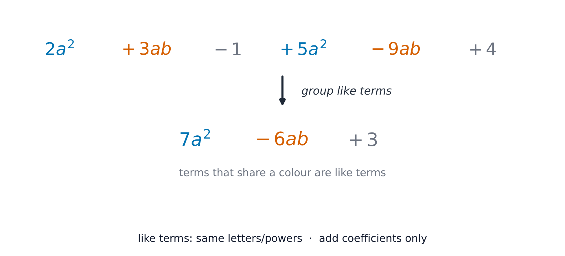 Collecting like terms: group same powers and add coefficients