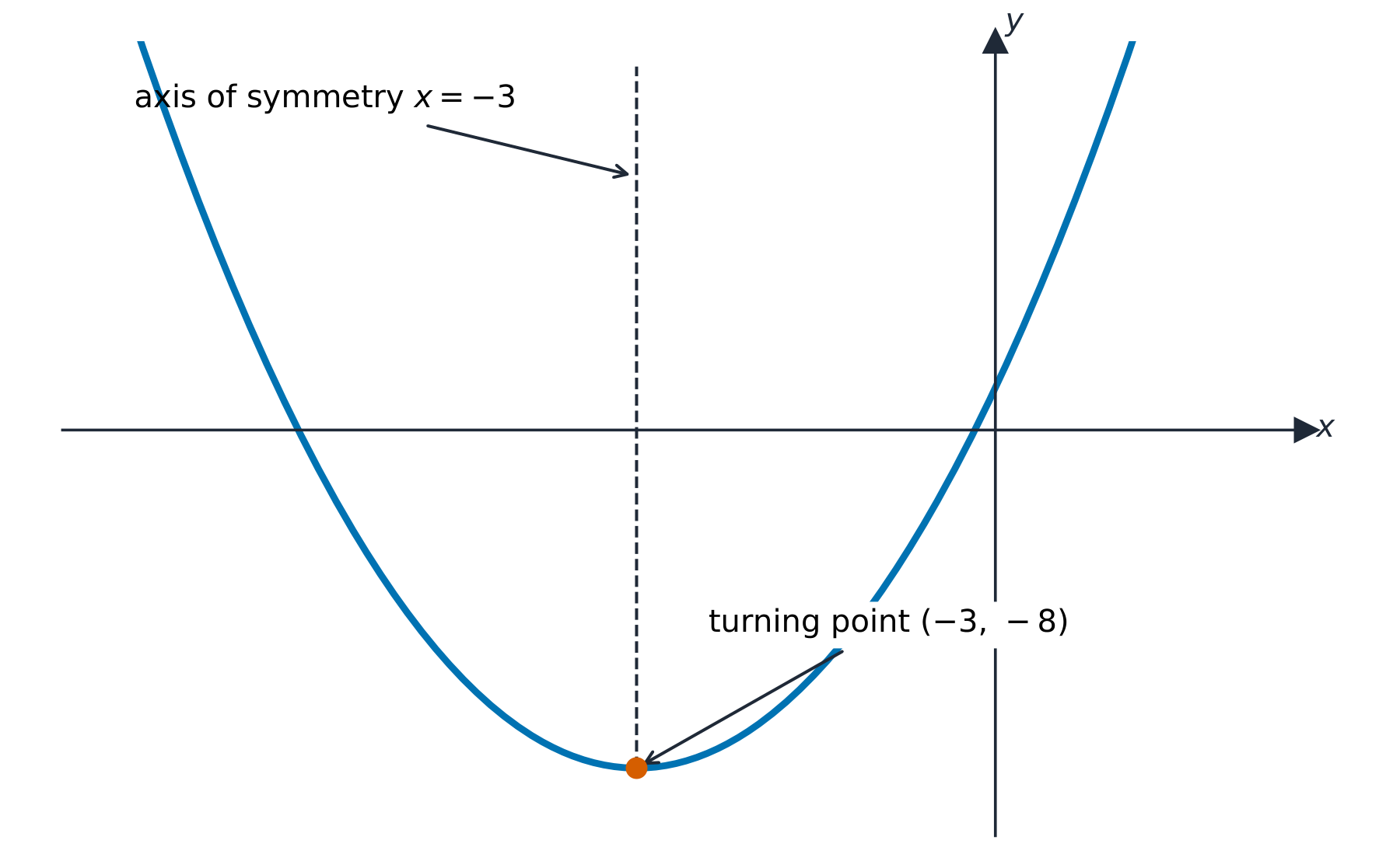 A U-shaped parabola with its lowest point marked at (-3, -8) and a dashed vertical line of symmetry at x = -3
