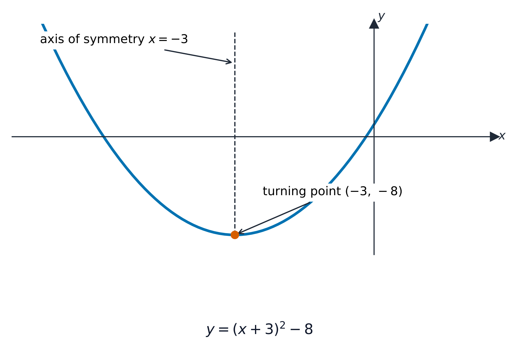 A U-shaped parabola with its lowest point marked at (-3, -8) and a dashed vertical line of symmetry at x = -3