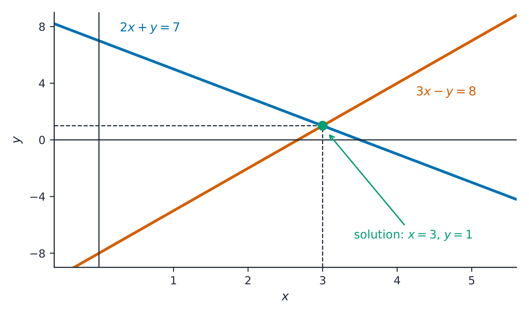 The graphs of 2x plus y equals 7 and 3x minus y equals 8 cross at the point 3, 1, which is the solution