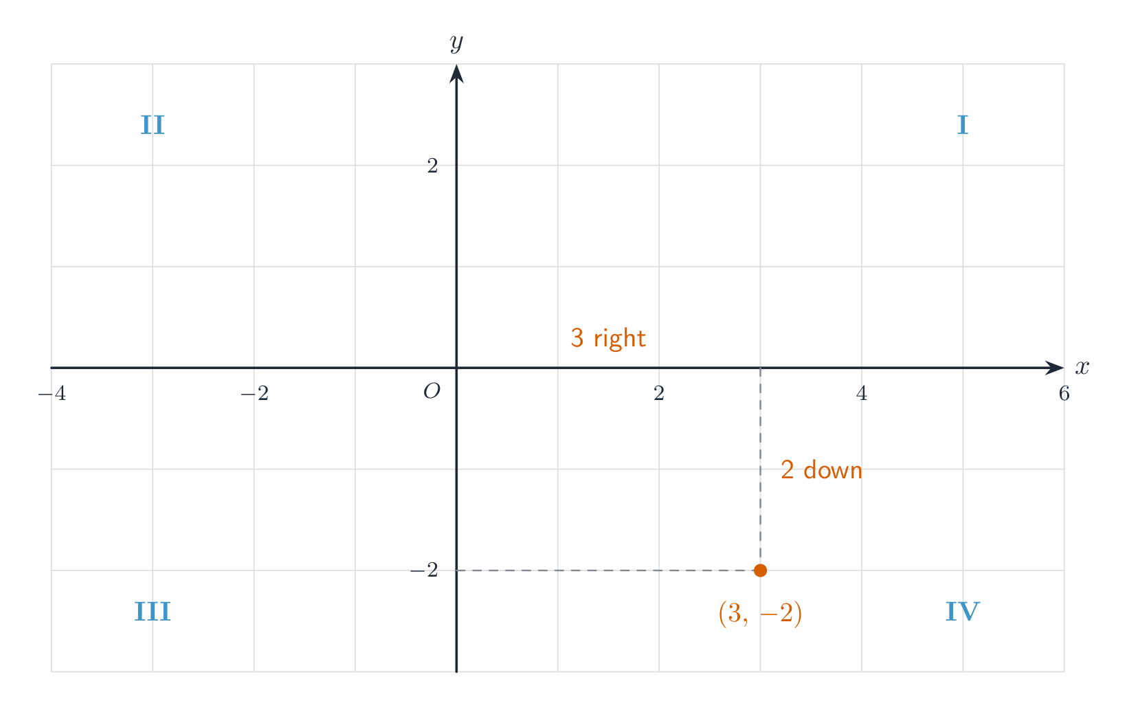 A coordinate grid with labelled x and y axes, the origin O, the four quadrants marked I to IV, and the point (3, -2) plotted