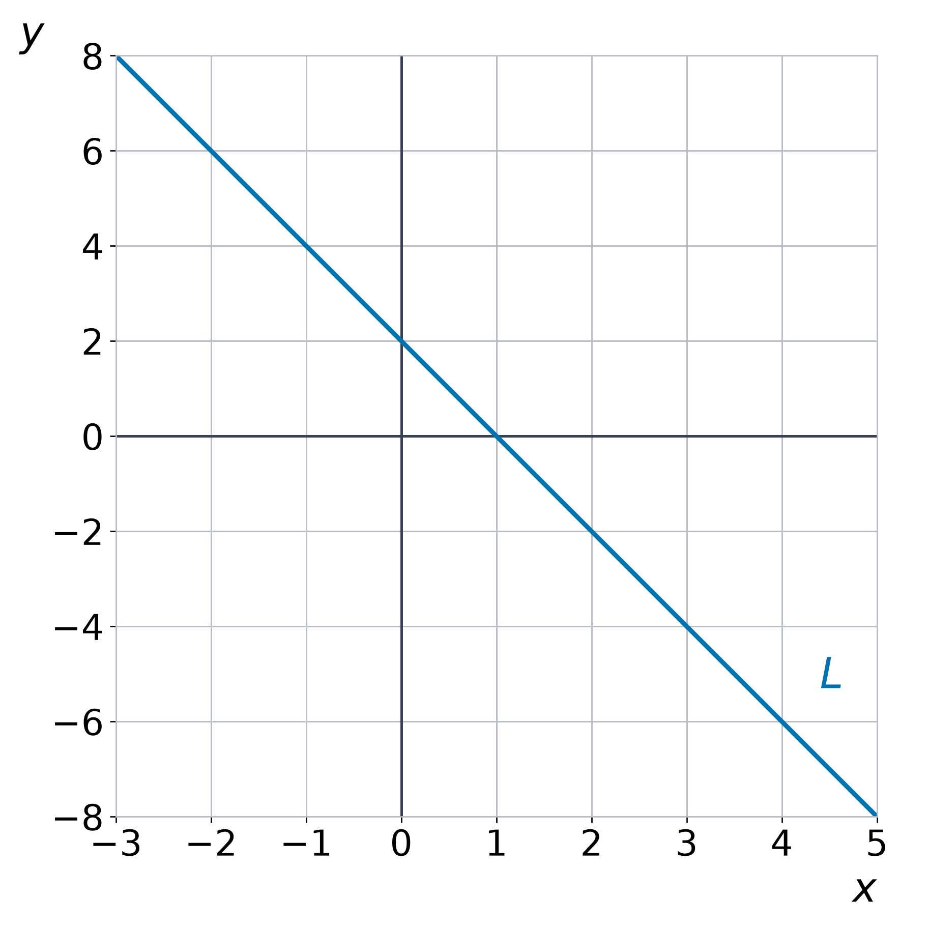 Line L on a grid, with horizontal labels one unit apart and vertical labels two units apart