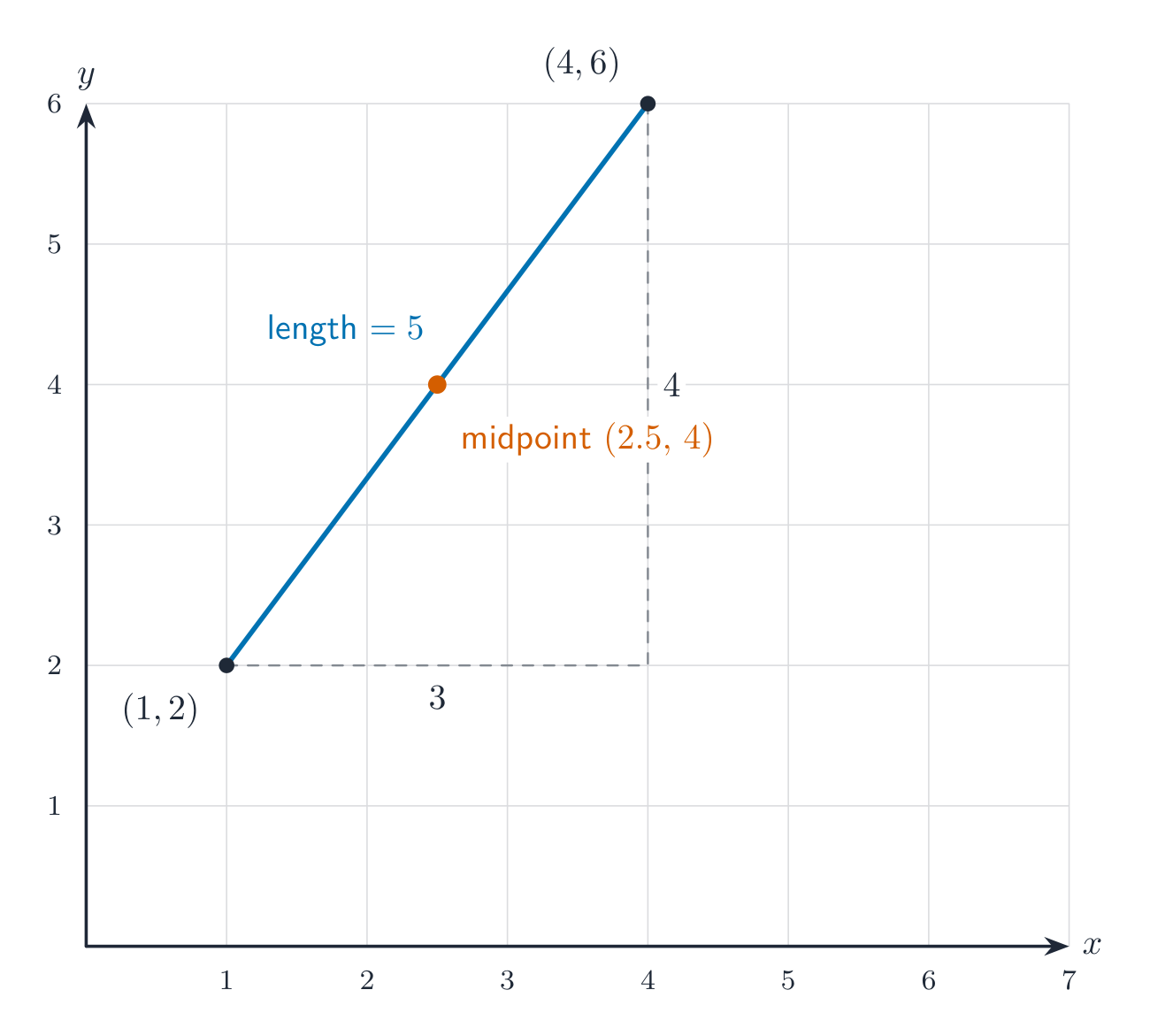 The segment from (1,2) to (4,6) on a grid, with a right triangle of legs 3 and 4, length 5, and the midpoint (2.5, 4) marked