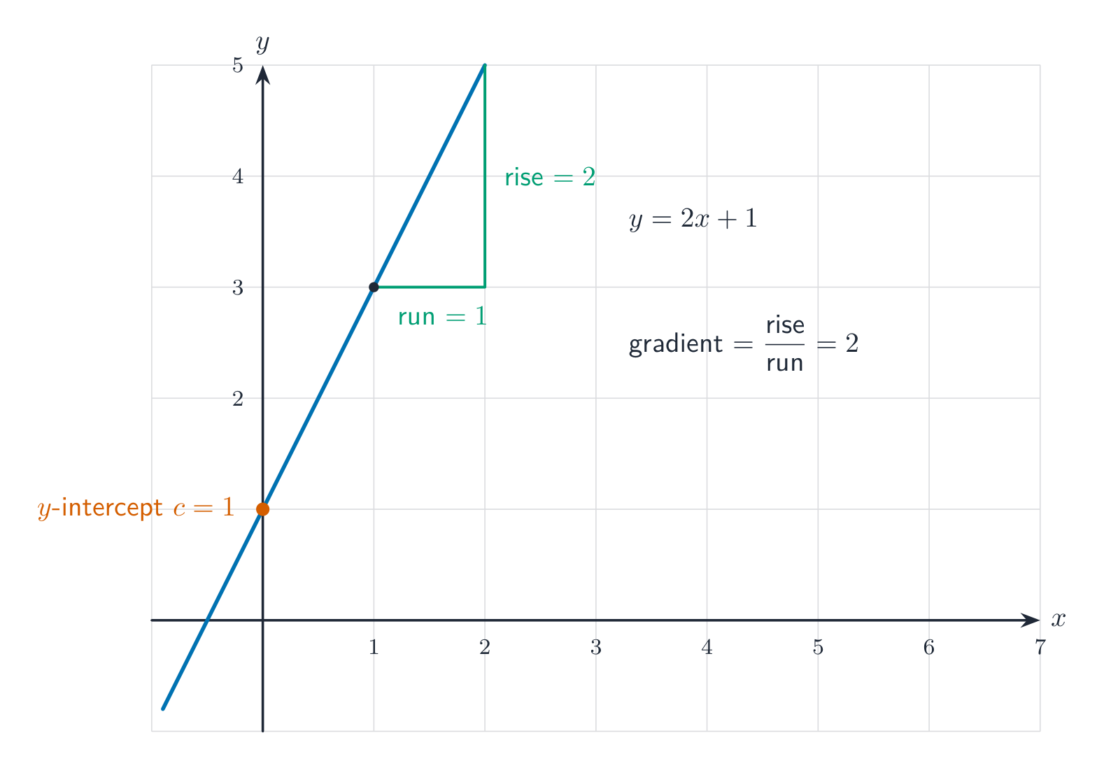 A straight line on a grid with the y-intercept marked at c=1 and a gradient triangle showing run 1 and rise 2